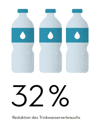 Reduction of drinking water use